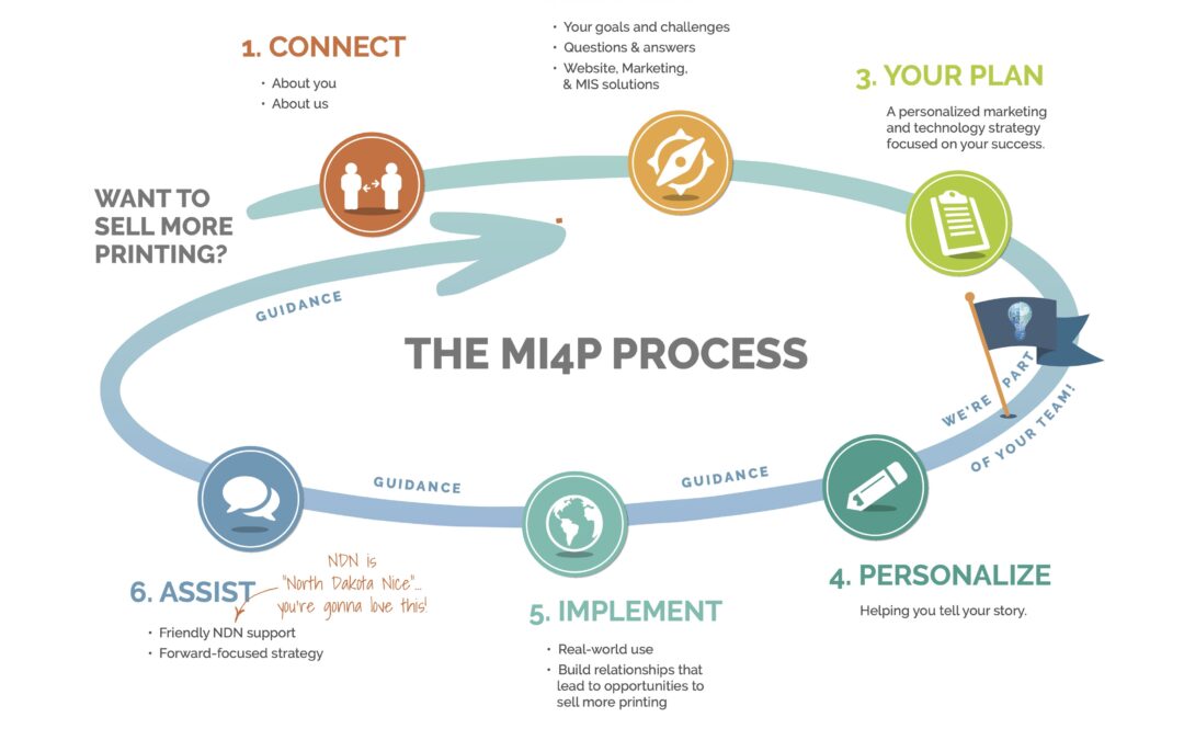 The MI4P Proven Process: A Smarter Way to Sell More Printing